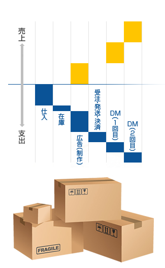 通信販売における広告と取引の関係図